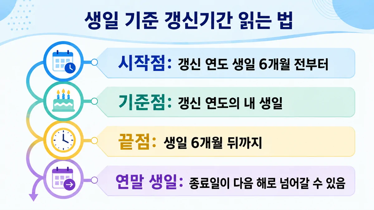 생일을 기준으로 운전면허 갱신 시작일과 종료일을 읽는 방법