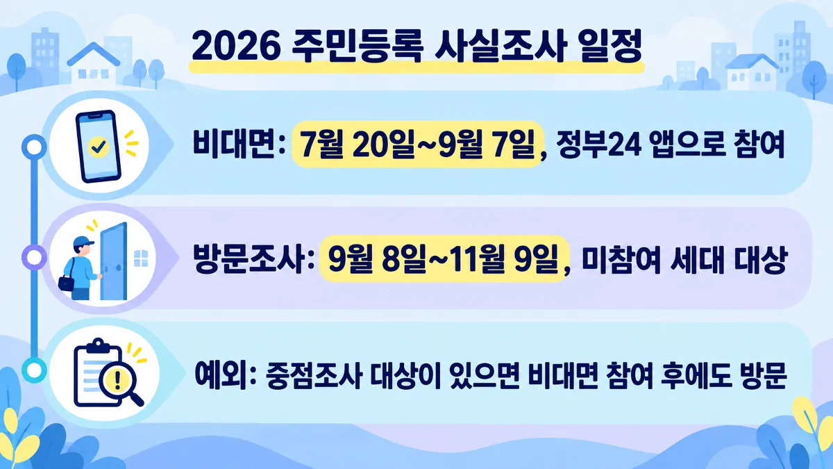 2026 주민등록 사실조사 비대면 기간과 방문조사 일정을 비교한 카드뉴스