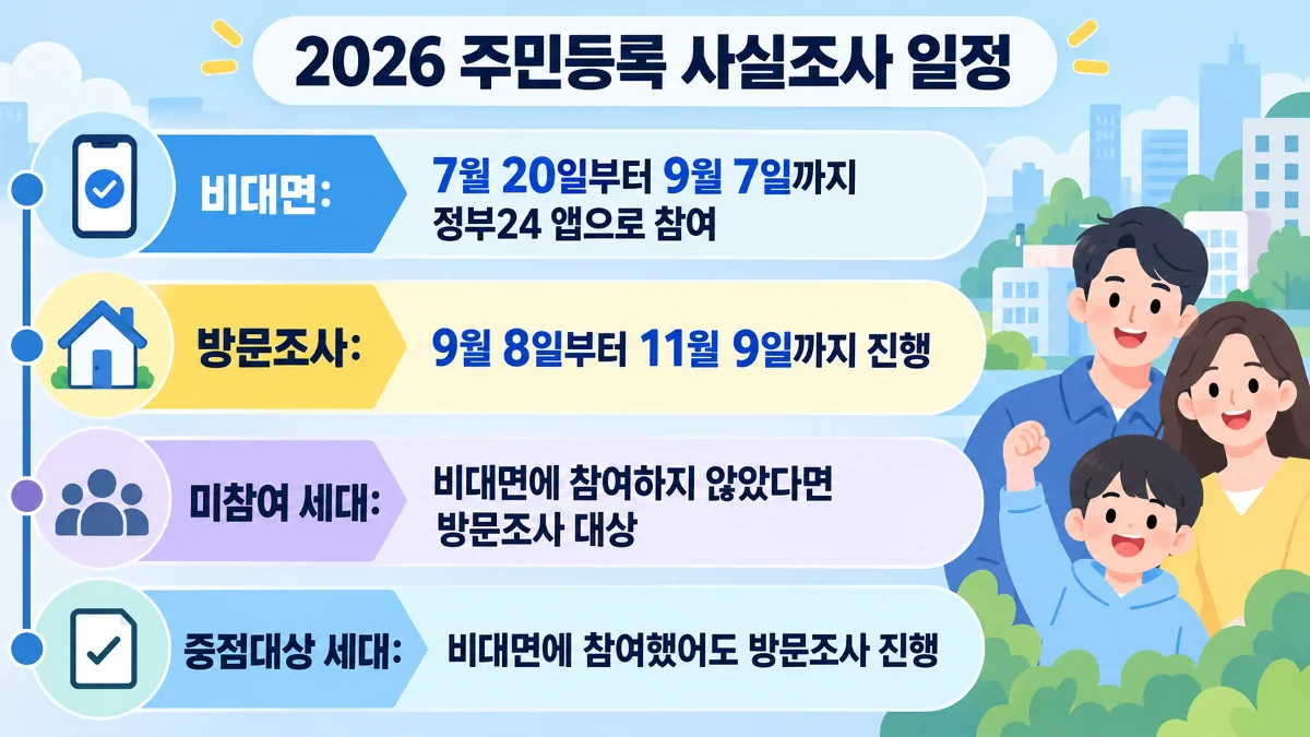 2026 주민등록 사실조사의 비대면 기간과 방문조사 전환 기준을 보여주는 일정 카드