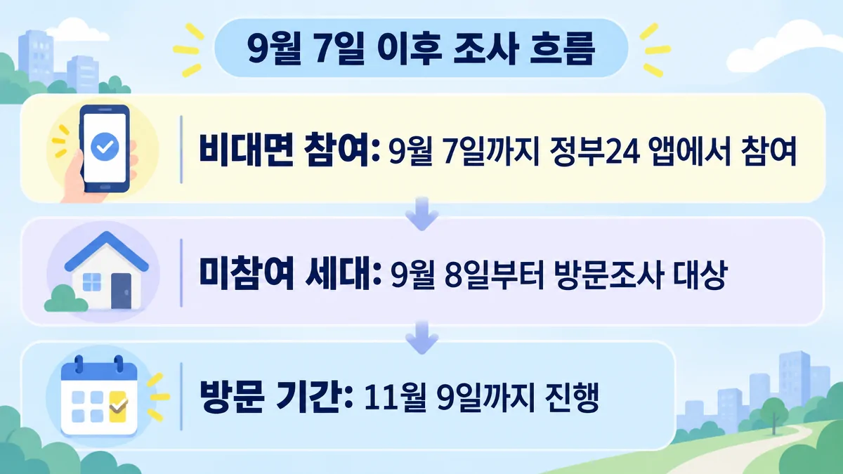 주민등록 사실조사 비대면 마감과 방문조사 기간을 정리한 안내 이미지