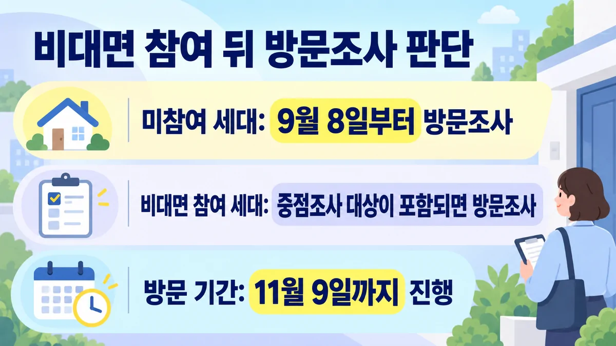 비대면 참여 여부와 중점조사 대상에 따른 방문조사 판단 안내