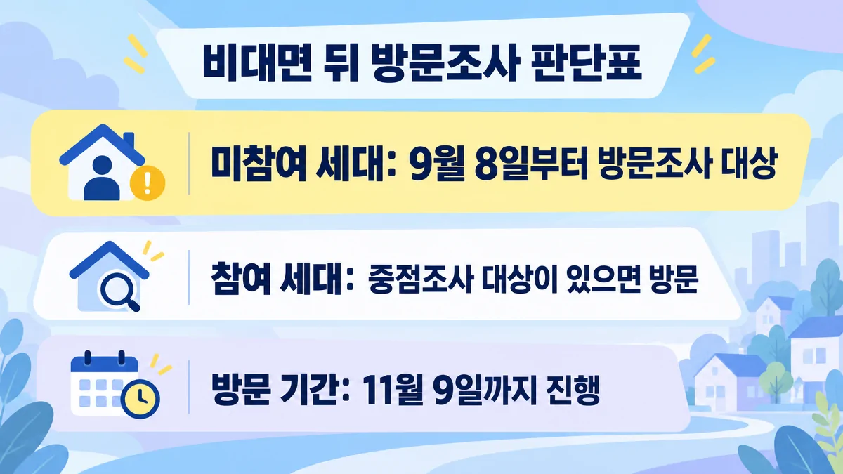 비대면 참여 여부와 중점조사 대상에 따른 방문조사 기준