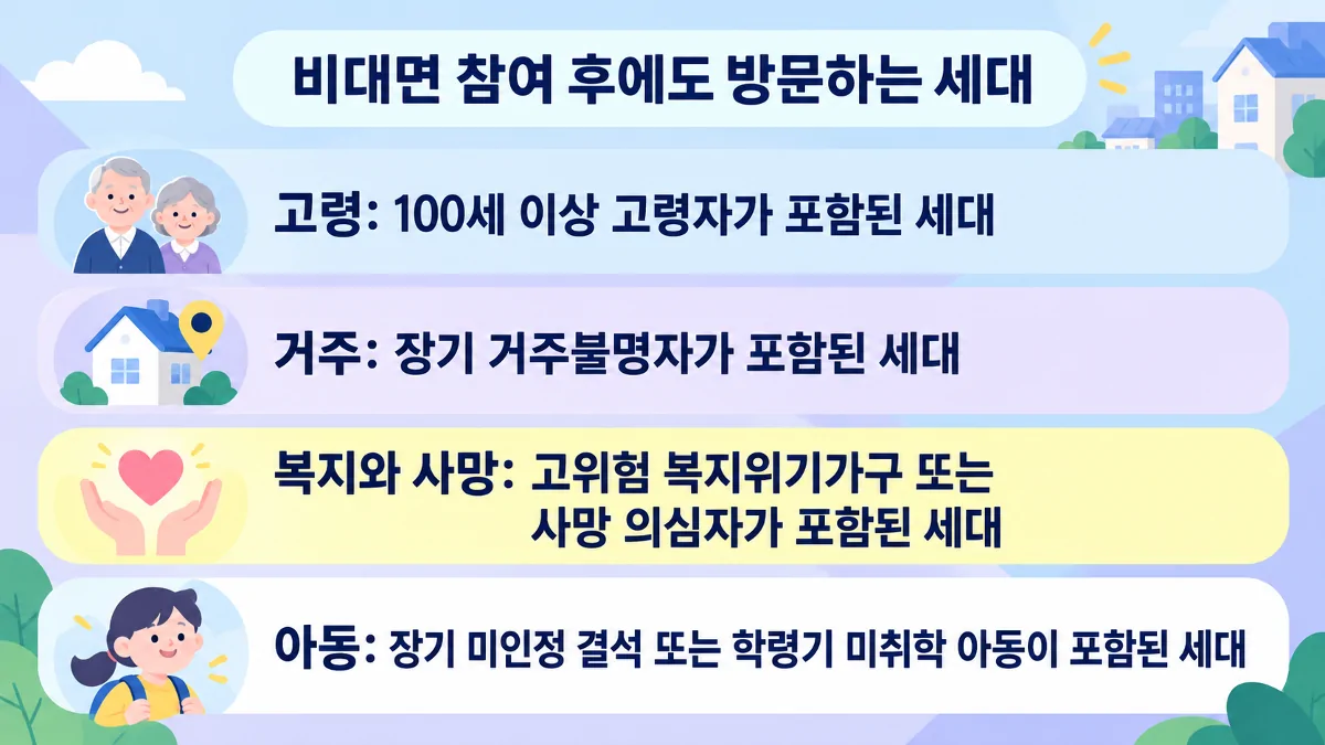 비대면 참여 후에도 방문조사를 받는 중점조사 세대 유형