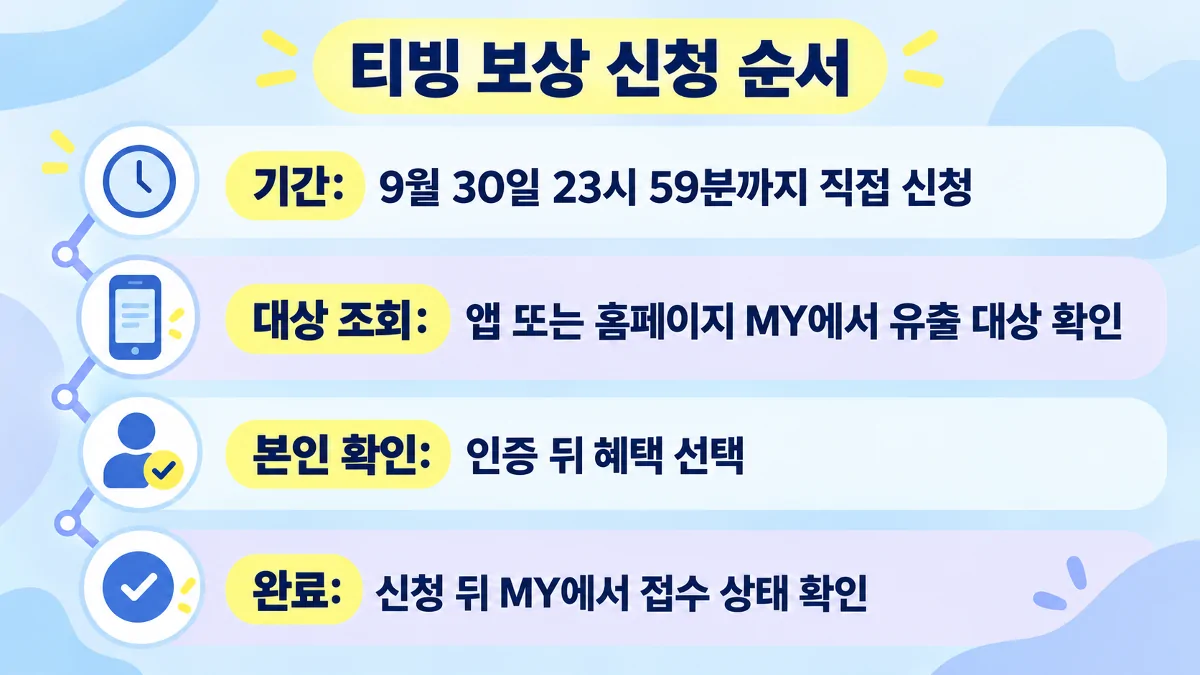 티빙 보상 신청 기간과 대상 조회, 본인 확인, 접수 확인 순서