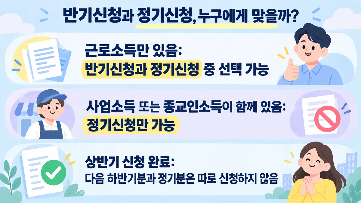 근로소득 유형에 따른 근로장려금 반기신청과 정기신청 선택 안내