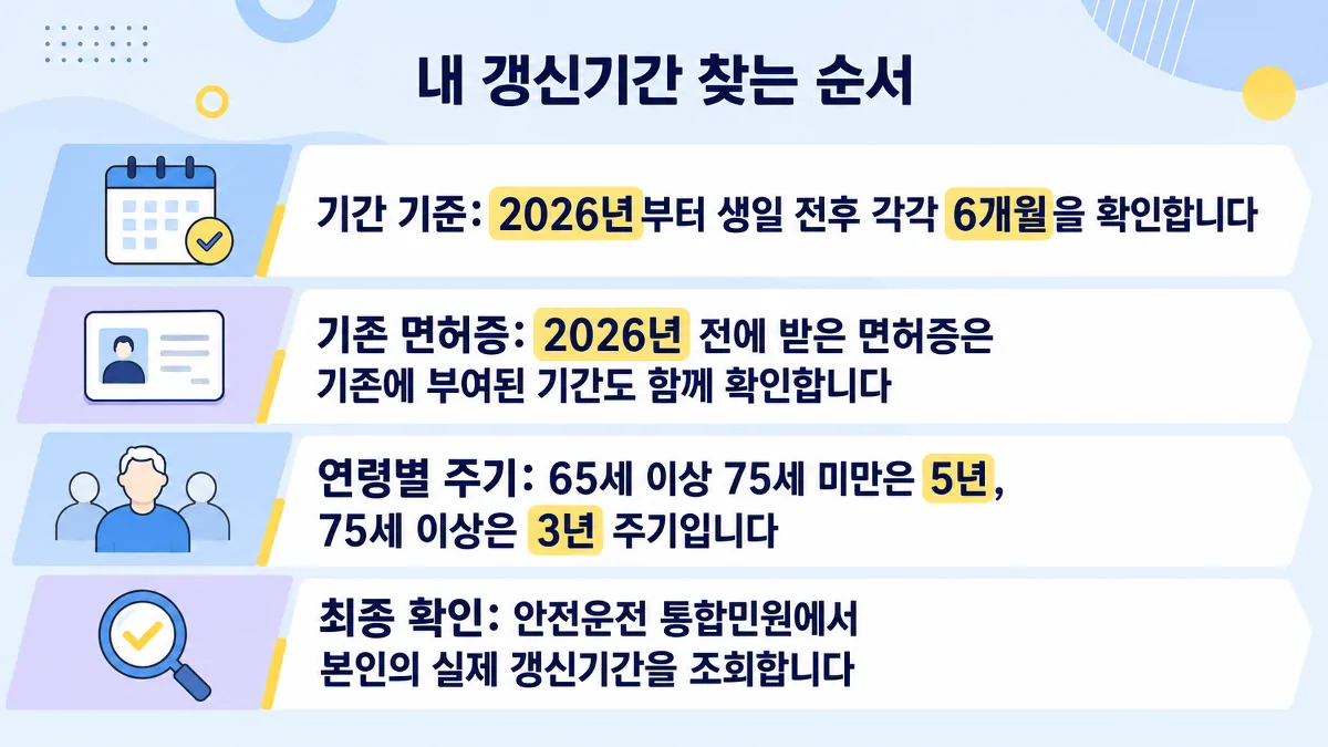 2026년 운전면허증 갱신기간과 연령별 주기를 확인하는 순서