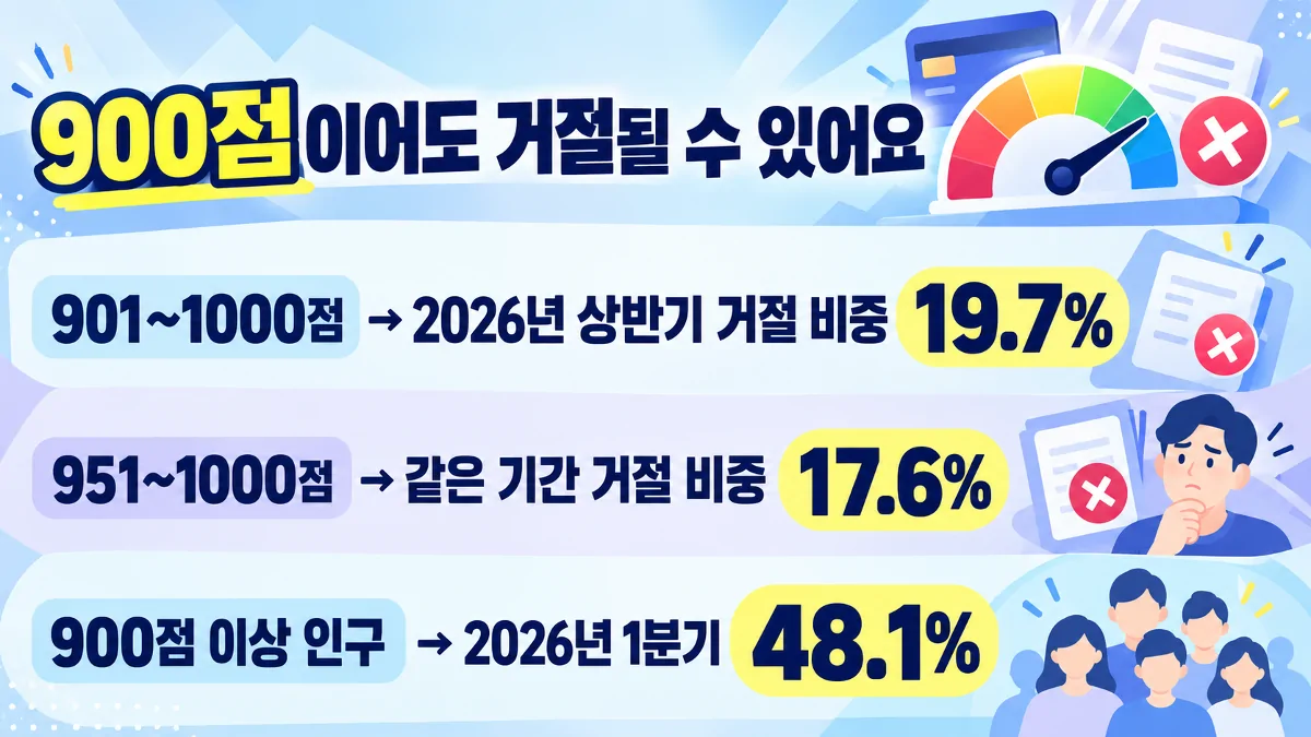 고신용자 신용대출 거절 비중과 900점 이상 인구 비중을 비교한 인포그래픽