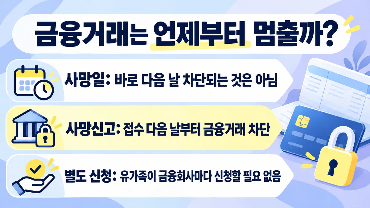 사망일과 사망신고일에 따른 금융거래 차단 시점을 설명한 인포그래픽