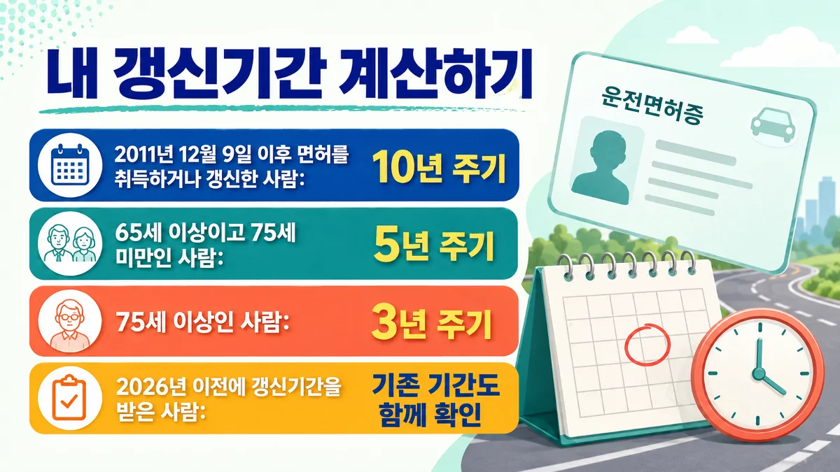 운전면허증 갱신 주기를 연령과 기존 기간 여부에 따라 비교한 안내 이미지