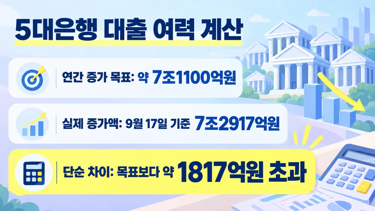 5대은행 연간 가계대출 목표와 실제 증가액을 비교한 계산 이미지