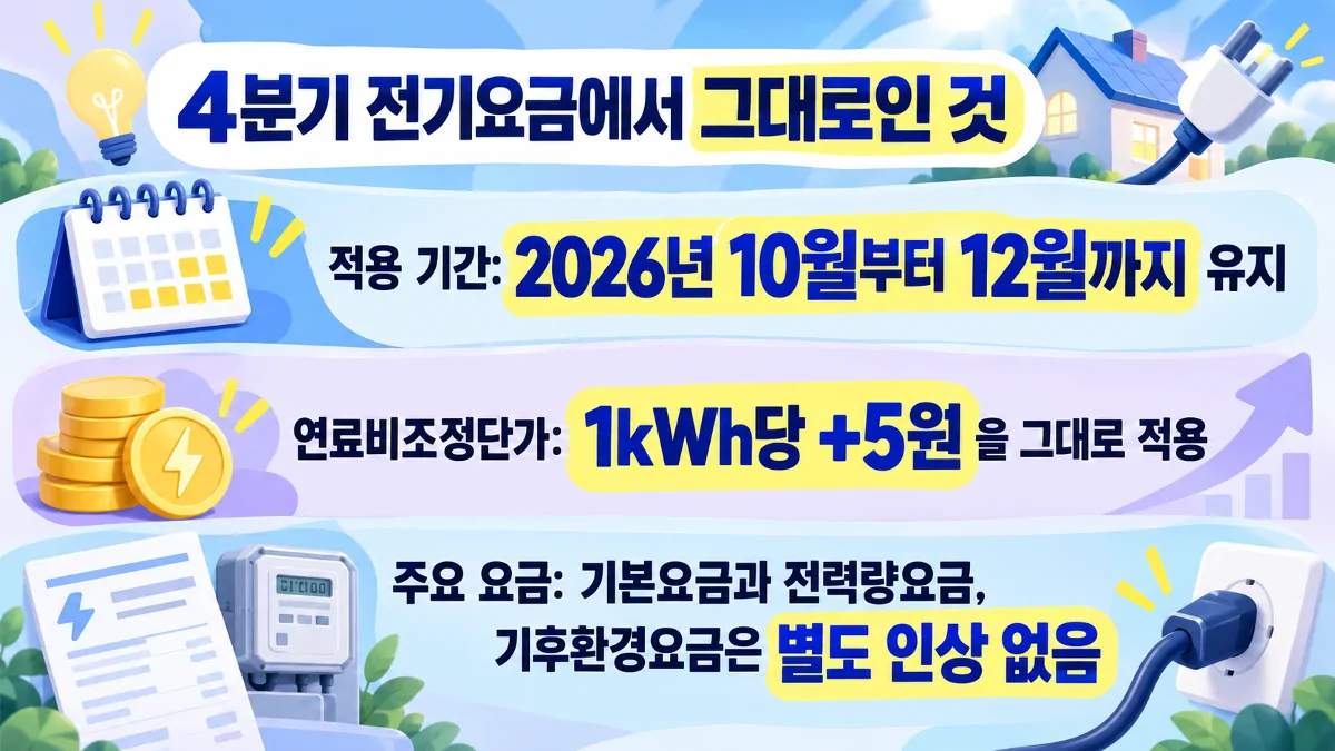 2026년 4분기 전기요금에서 유지되는 항목을 정리한 인포그래픽