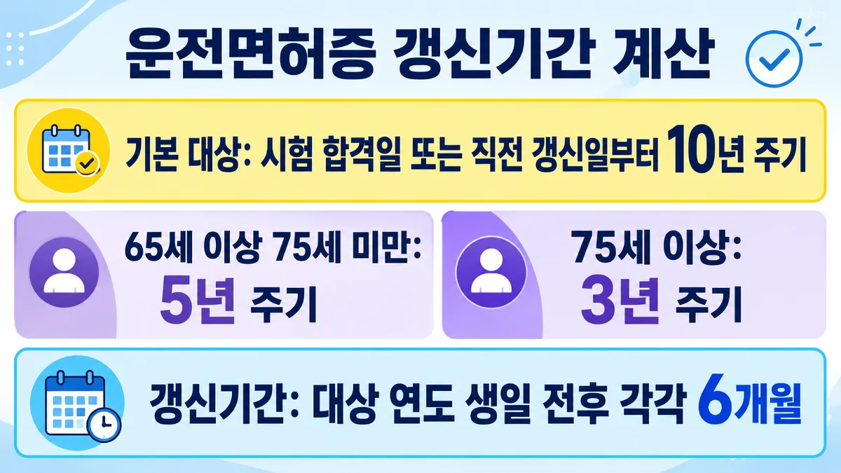 나이와 생일 기준으로 운전면허증 갱신기간을 계산하는 안내