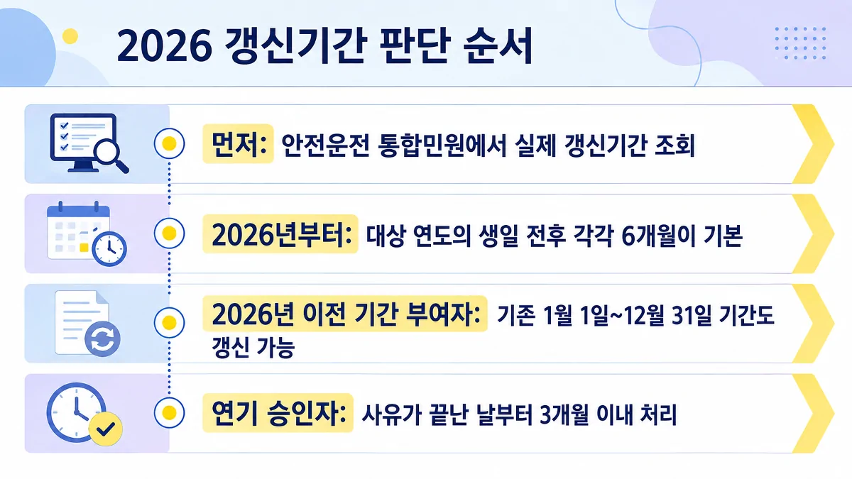 2026년 운전면허증 갱신기간과 기존 기간, 연기 후 처리 기한을 정리한 카드뉴스