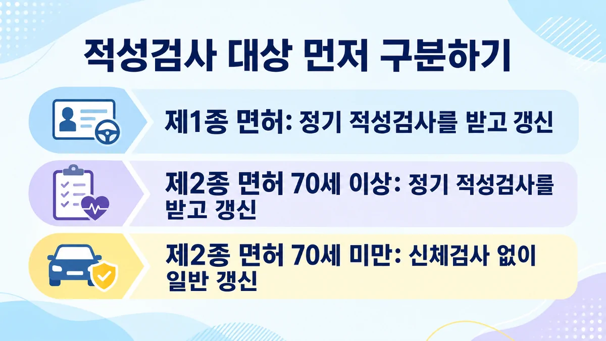 제1종과 제2종의 연령별 적성검사 대상 구분