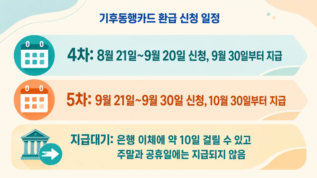 기후동행카드 4차와 5차 환급 신청 기간 및 지급일 안내
