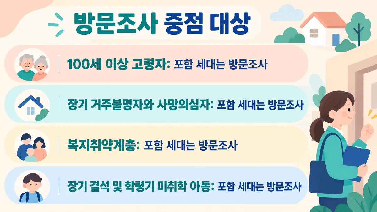 주민등록 사실조사 방문조사 중점 대상 다섯 가지를 구분한 카드뉴스