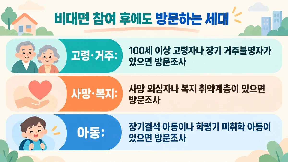 비대면 조사에 참여해도 방문조사를 받는 중점조사 대상 세대를 설명한 카드