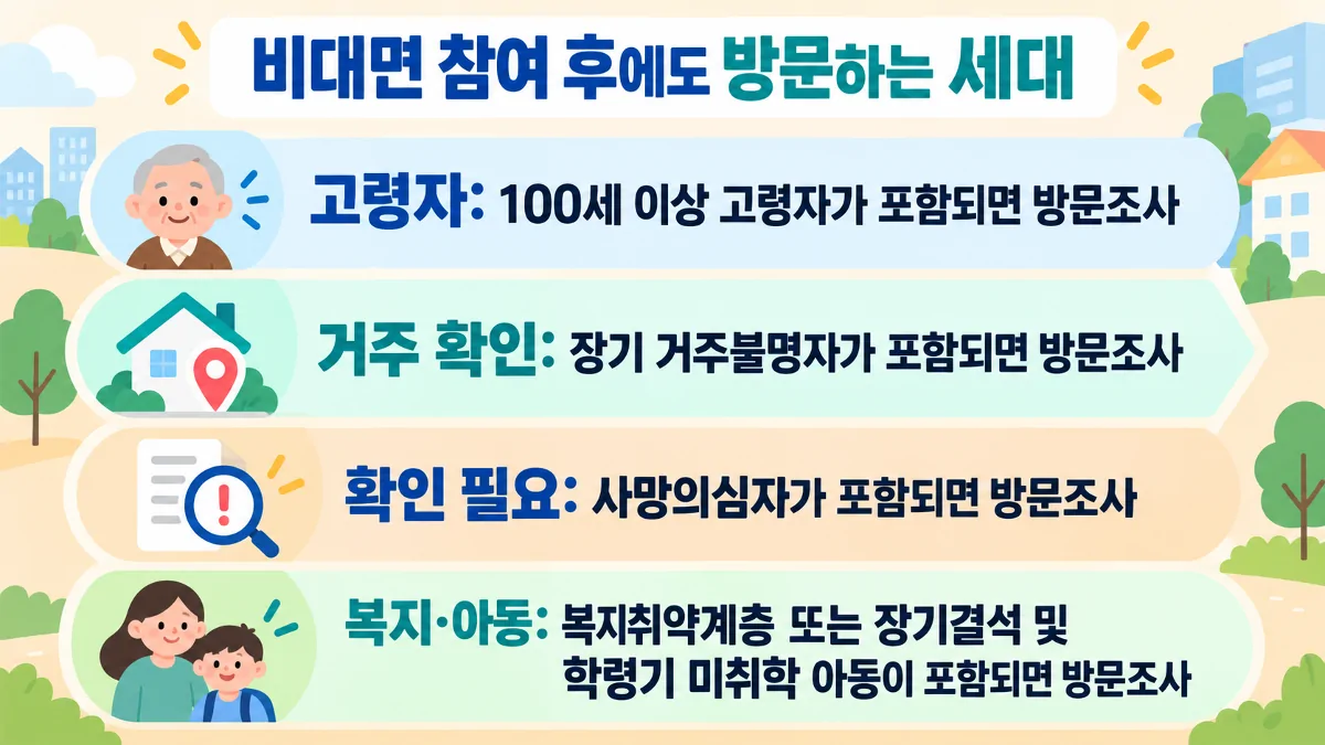 비대면 참여 후에도 방문조사를 받는 주민등록 사실조사 중점조사 대상을 설명한 이미지
