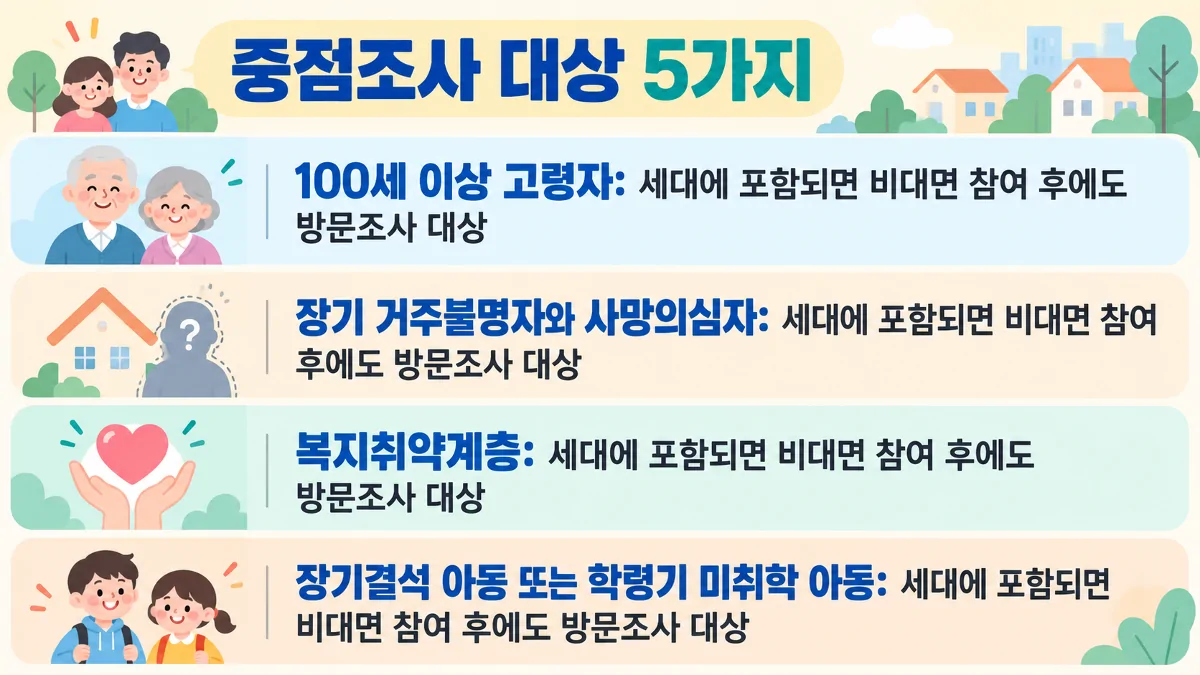 비대면 참여 후에도 방문조사를 받는 중점조사 대상 유형