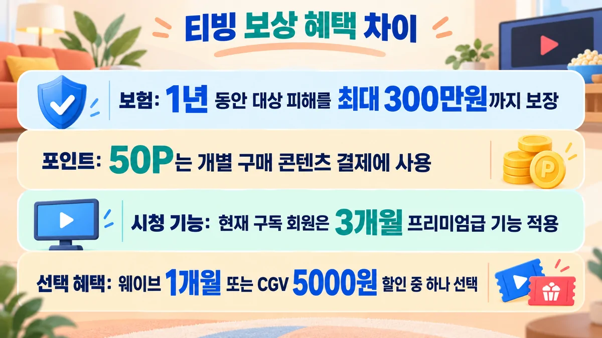 티빙 안심보험과 50P 포인트, 프리미엄 시청 기능, 선택형 혜택 비교