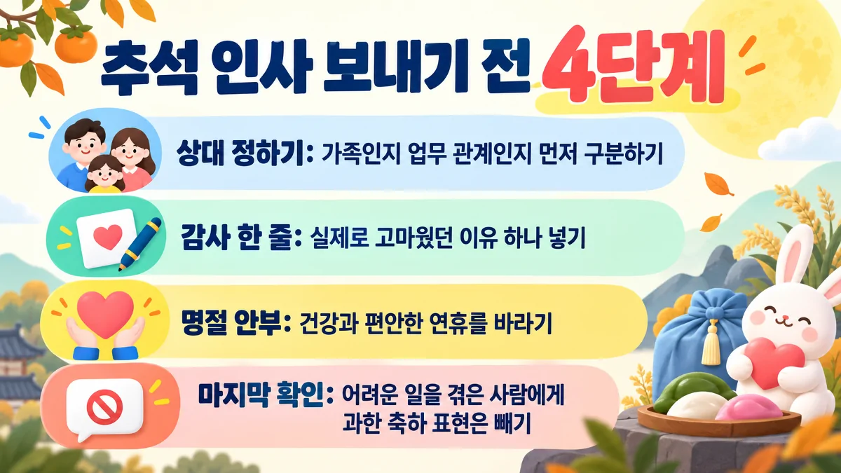 추석 인사말을 보내기 전에 상대와 감사 내용, 명절 안부, 배려 표현을 확인하는 체크리스트