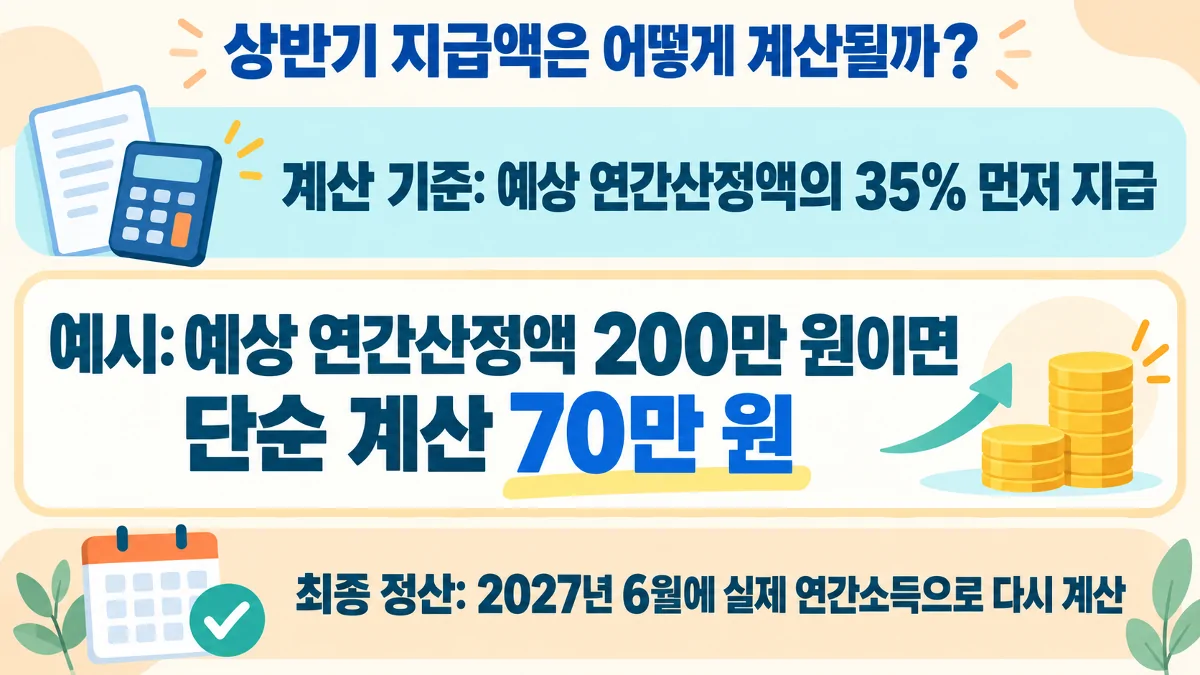 상반기 근로장려금 35% 선지급과 2027년 6월 정산 계산 예시