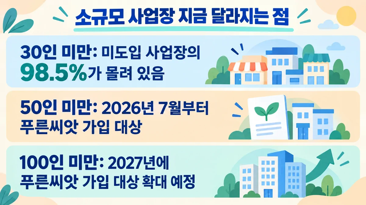 30인 미만 사업장의 퇴직연금 미도입 비중과 푸른씨앗 확대 일정을 정리한 인포그래픽