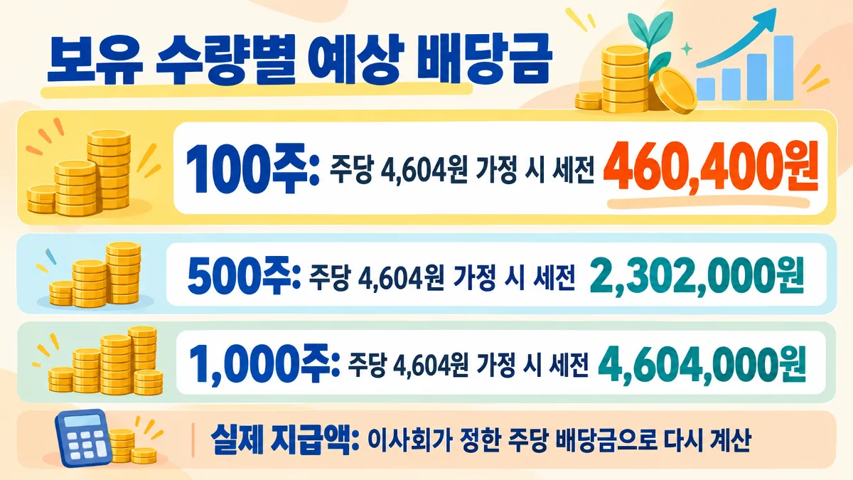 삼성전자 주당 4604원 가정 시 100주부터 1000주까지 예상 배당금을 계산한 인포그래픽