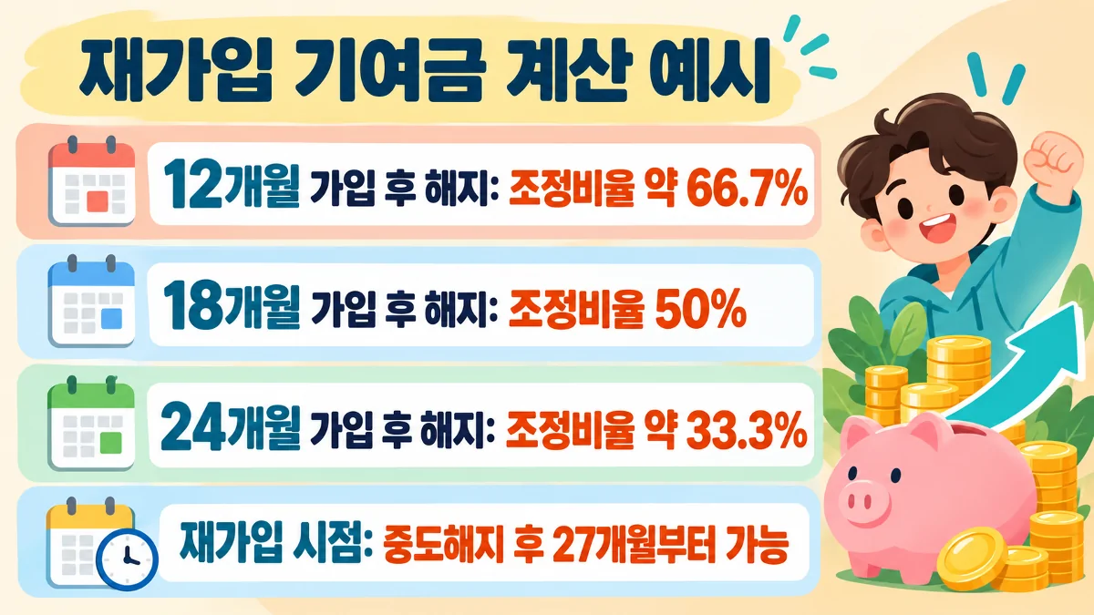 청년미래적금 기존 가입기간별 재가입 정부기여금 조정비율 계산