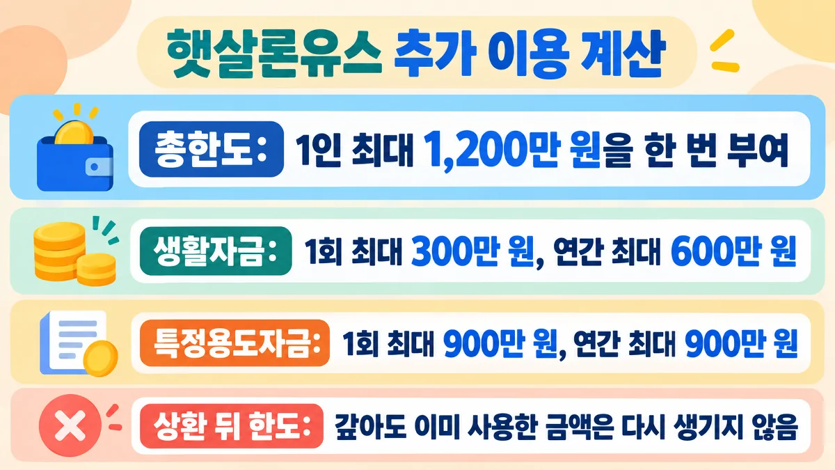 햇살론유스 총한도와 생활자금, 특정용도자금, 추가 이용 제한을 설명한 인포그래픽