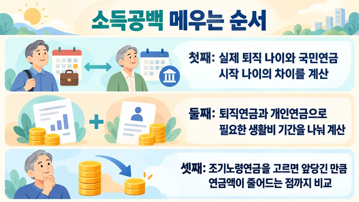 정년퇴직 후 국민연금 전 소득공백을 계산하고 대비하는 세 단계