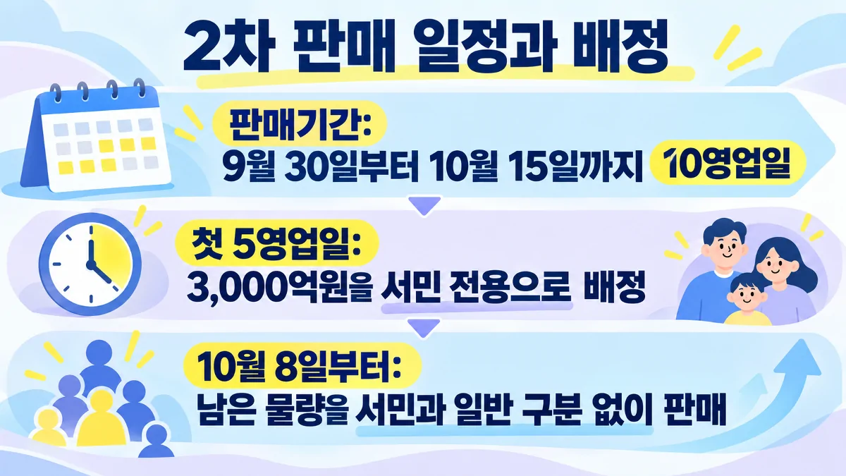 국민참여성장펀드 2차 판매기간과 서민 물량 배정을 정리한 카드